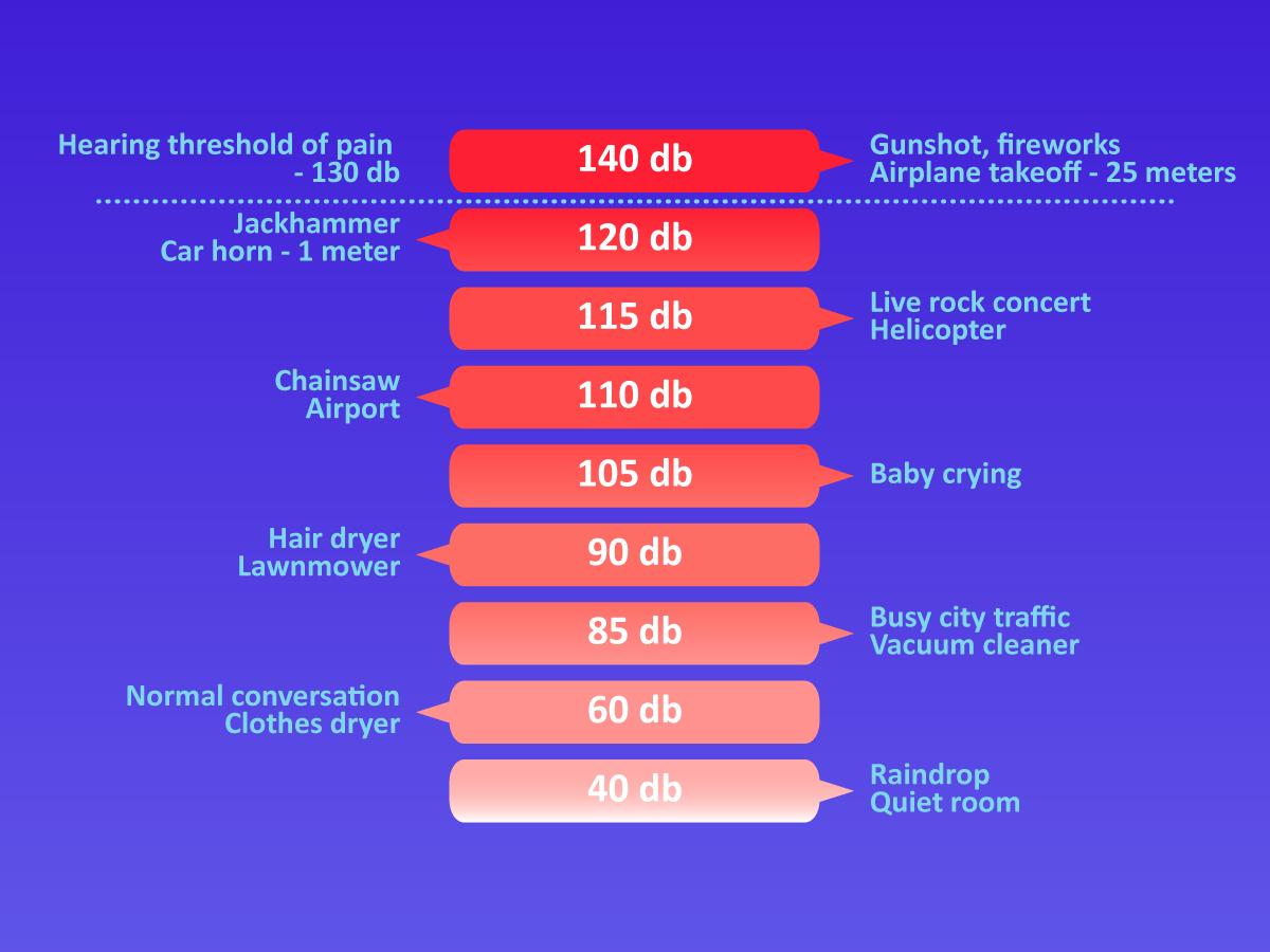 An infographic on decibel levels with examples. 140 db gunshot, fireworks, airplane takeoff - 25 meters; 120 db jackhammer, car horn - 1 meter; 115 db live rock concert baby crying; 110 db chainsaw and airport; 90 db hair dryer and lawn mower; 85 db Busy city traffic and vacuum cleaner; 60 db Normal conversation and clothes dryer; 40 db raindrop and quiet room.