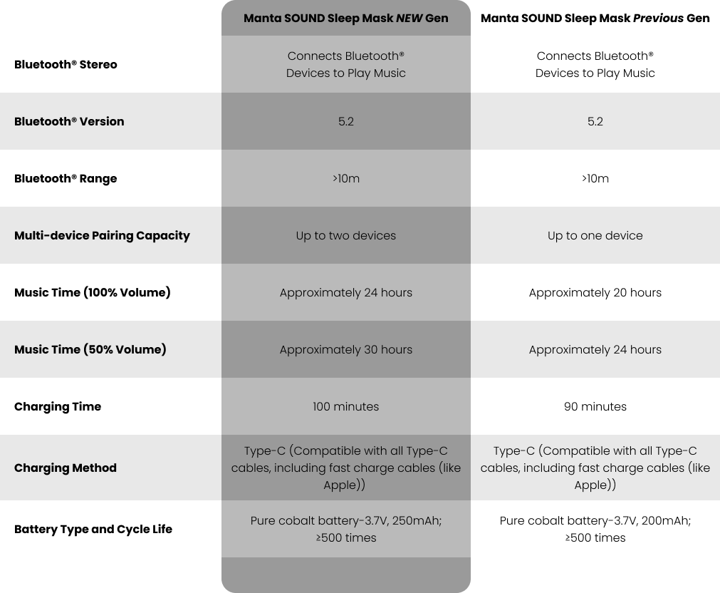 A table listing the differences between the NEW Manta SOUND Mask and Manta SOUND Mask Previous Gen.