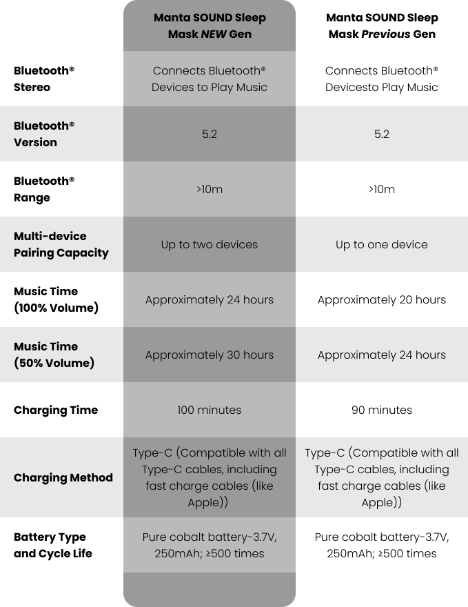 A table listing the differences between the NEW Manta SOUND Mask and Manta SOUND Mask Previous Gen.